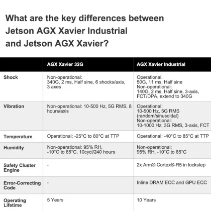 NVIDIA Jetson AGX Xavier Industrial Module 32GB