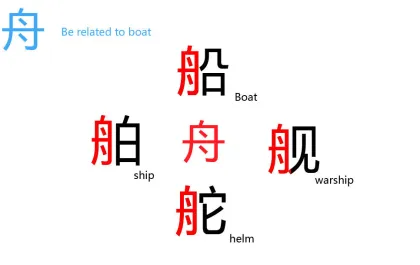 Learn Mandarin Chinese Characters , Writing 6 Strokes Han Characters