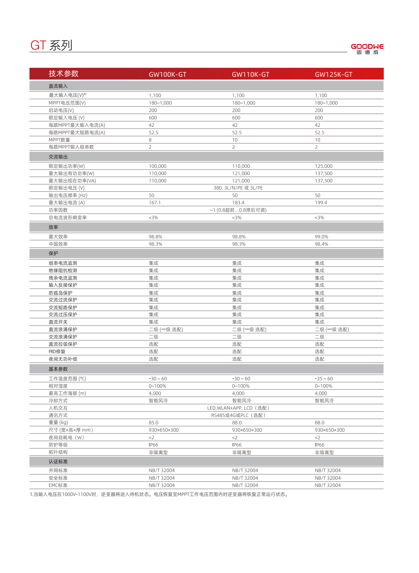 Industrial And Commercial Inverters 100-125kw