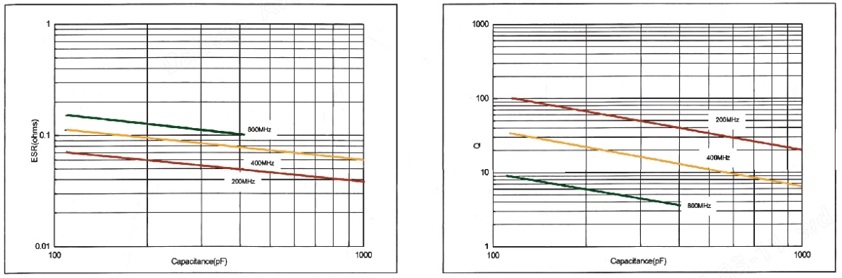 RF And Microwave MLCC
