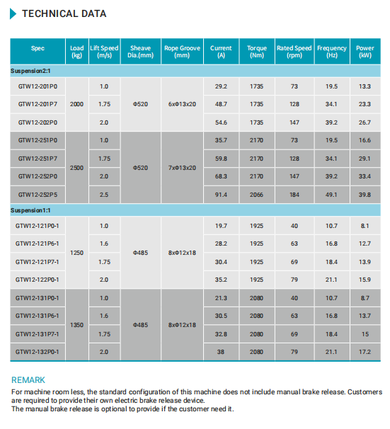 synchronous traction machine data