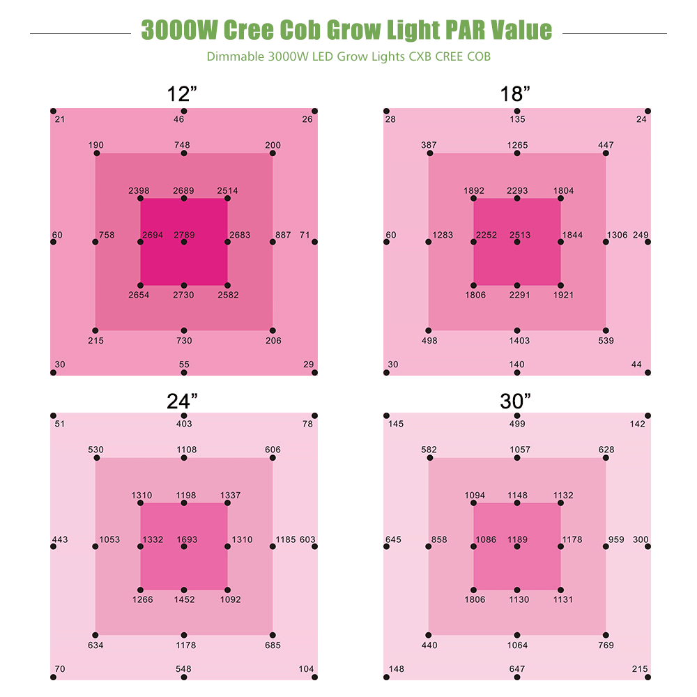 3000w Cree COB Led Grow Light PPFD