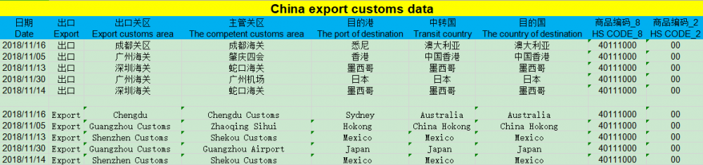 Datos de exportación de neumáticos de goma para el mercado de CN