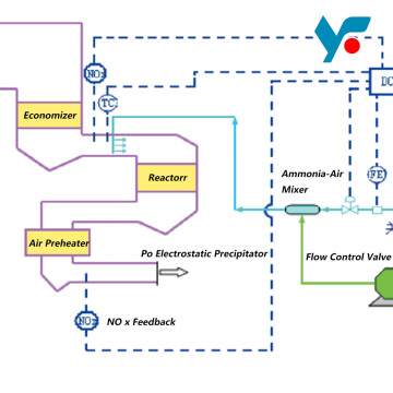 SCR Flue Gas Denitrification