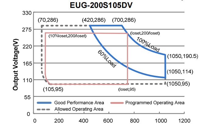 Eug 200s105dv 2