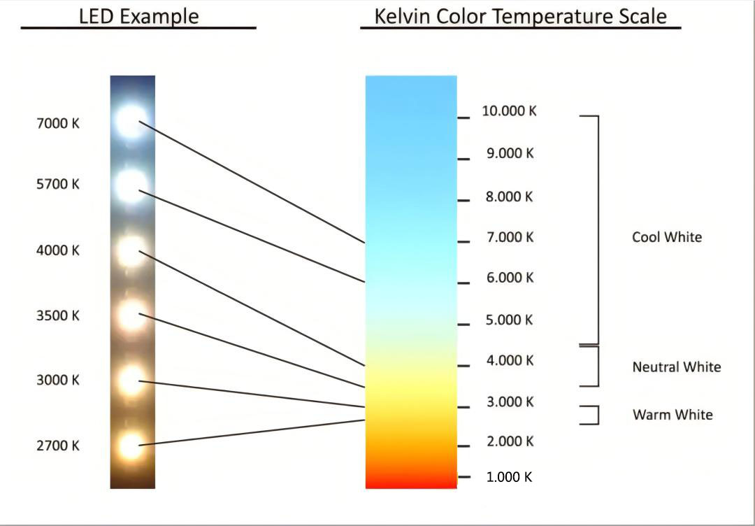 led display Color Temperature 05