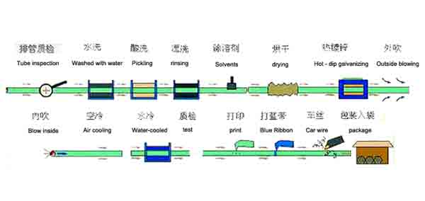 Galvanized Welded Steel PipeProduction Process