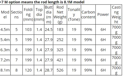 GW 6H 19 Tonality Giants Fishing Rod for Big Fish - High Drag Power 7Kg