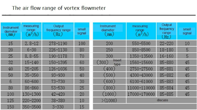 XFV DN15 Vortex Fluid Steam Gas Flow Meter