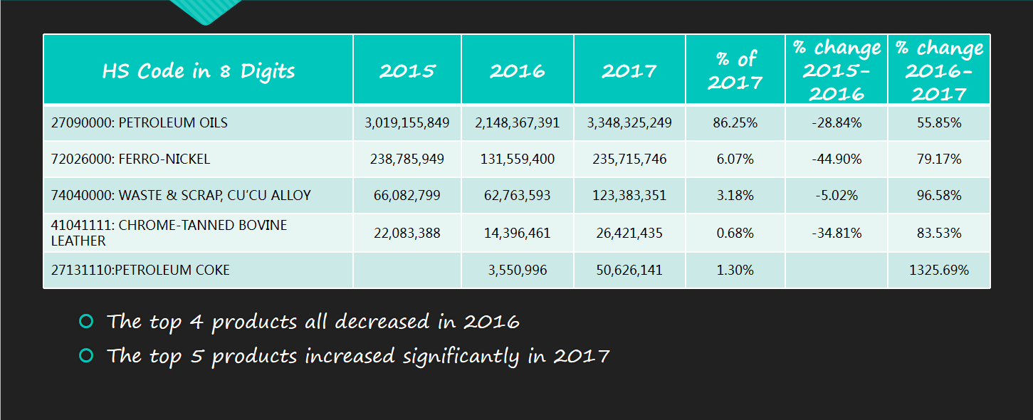 Asia Trade Data