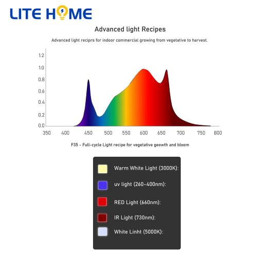 led élèvent la lumière pour plante d'intérieur