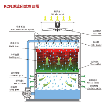 Counter-flow closed cooling tower