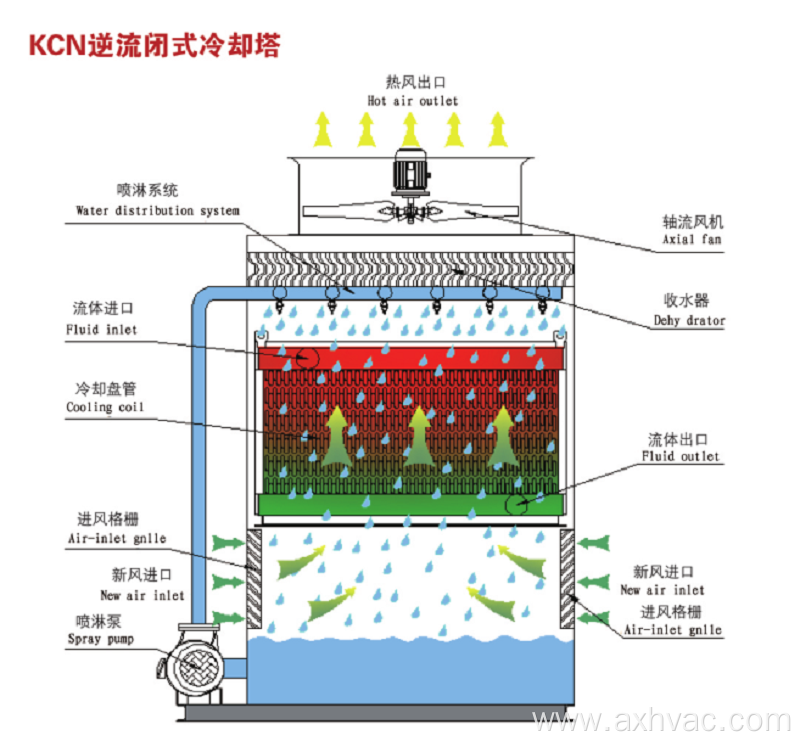 Counter-flow closed cooling tower