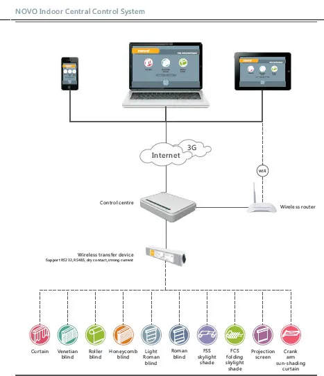 Curtain Motor venetian blind motor roller blind motor electric switch and socket transmitter / for motorized window systems
