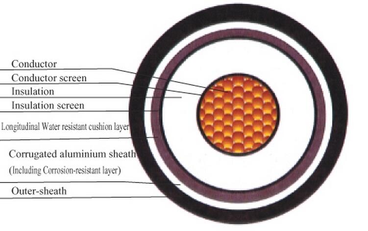 single core structure