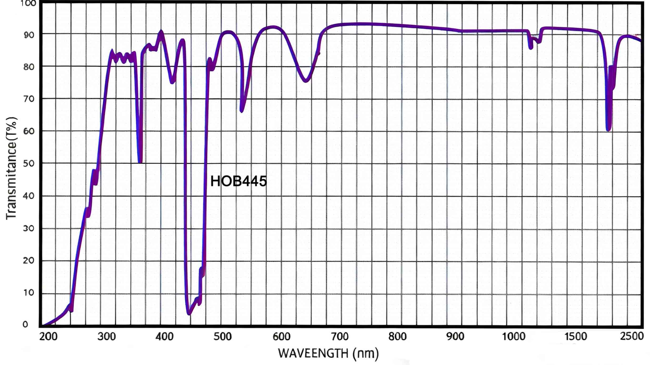 Multiband Calibration Glass Spectral Curve