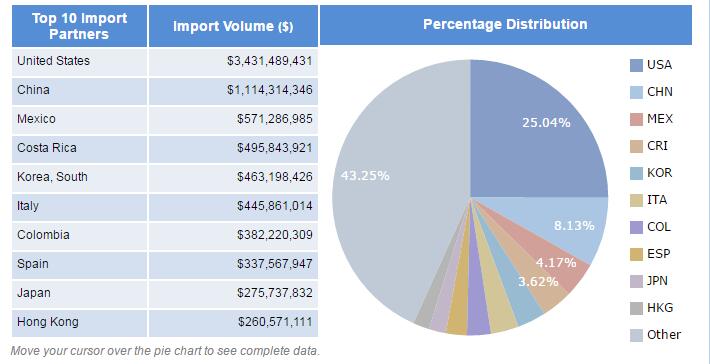 Panama import data