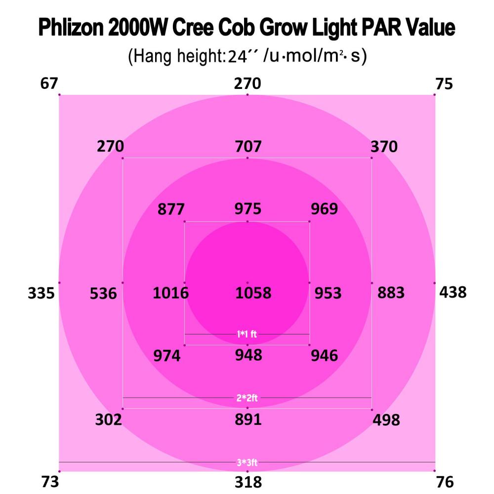 2000W LED Plant Grow Light COB Full Spectrum