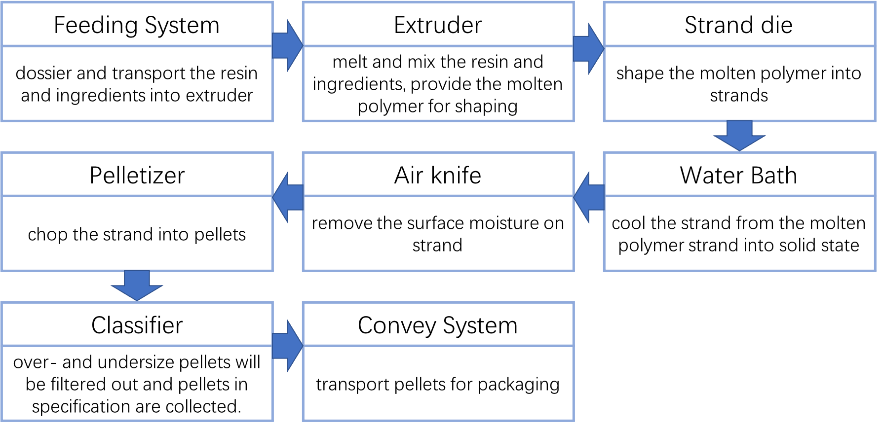 Processing Flow Strand Cutting Processing Flow Strand Cutting