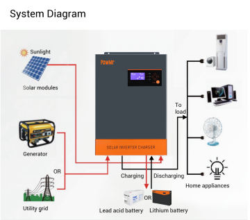 Wholesale Powmr Off Grid Solar Power Inverters: 3KW to 5KW, 24V to 48V