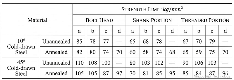Technical Analysis: Strength Distribution Across Bolt Sections by Forming Methods