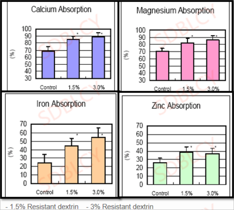 Resistant Dextrin Nutrients Absorption Png