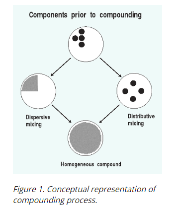 Conceptual representation of compounding process.