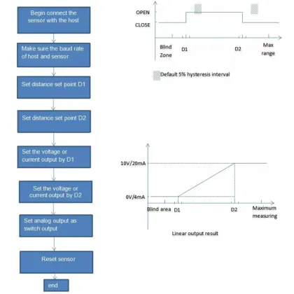 RS485 Ultrasonic Water Level Sensor Tank Measurement