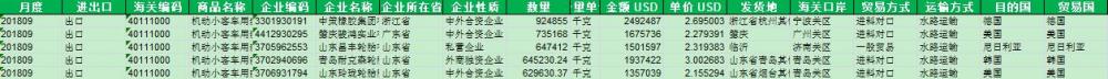 Tires Trade Export Data