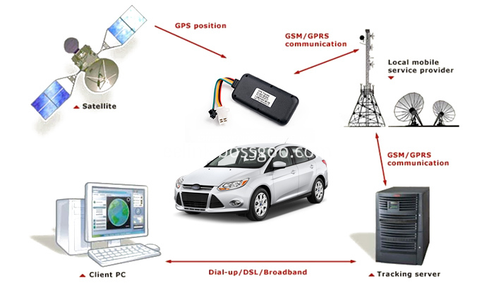 GPS Tracker for Car with Serial Port