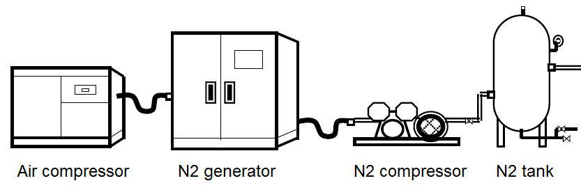 Laser Cutting Gas Generator