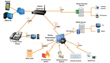 IEEE802.15.4 House automation system stable Zigbee gateway smart home automation remote control smart home automation system