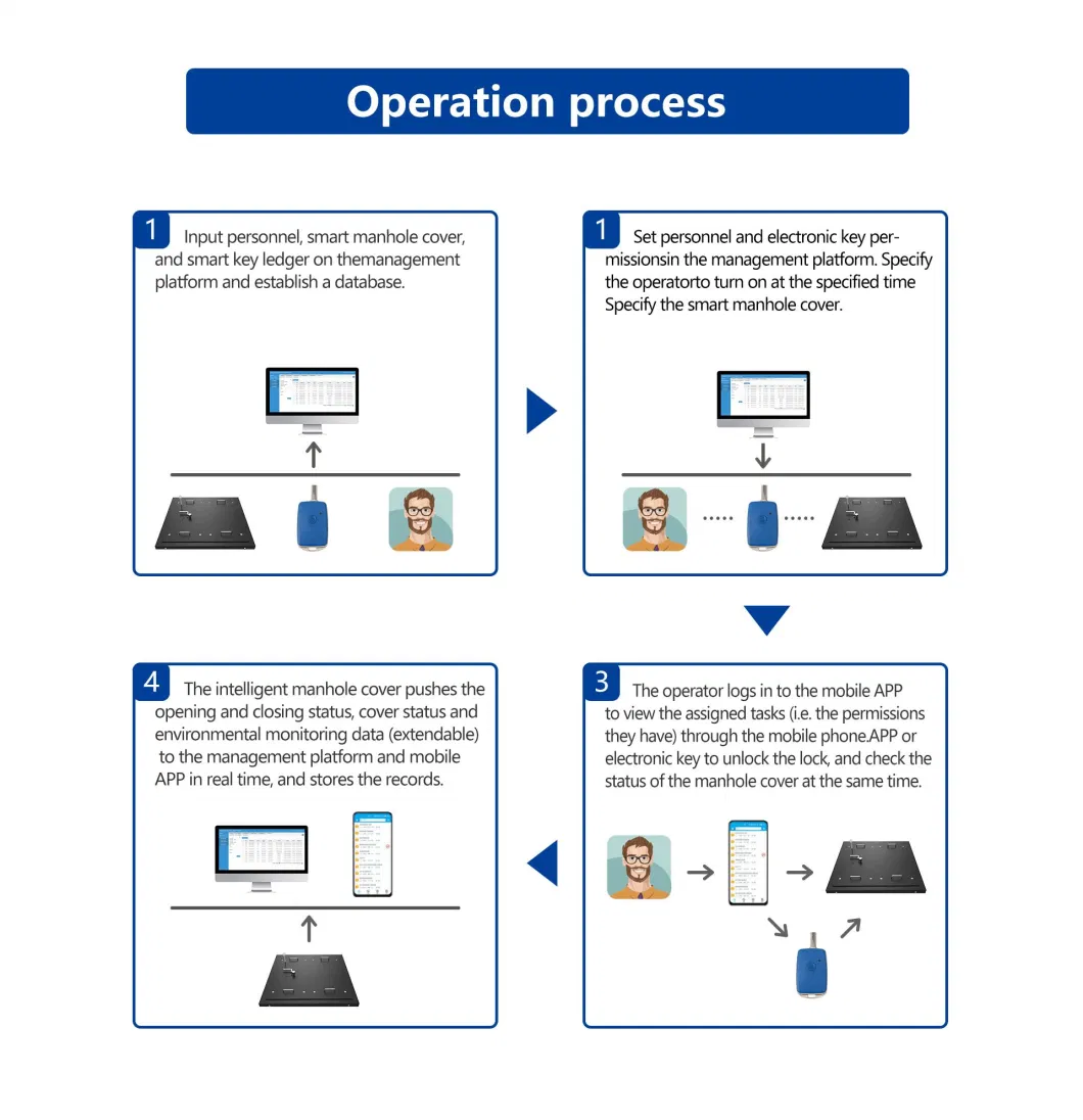 IoT 액세스 제어 관리 시스템 전자 수동 기술 맨홀 커버