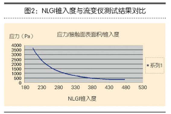 Grease Penetration Test 5