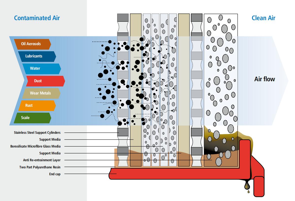 air compressed flow direction