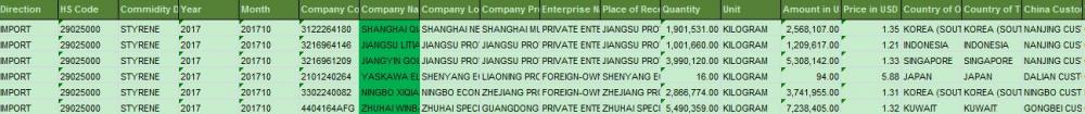 Styrene Import Customs Trade data