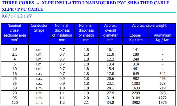 3core XLPE insulated date