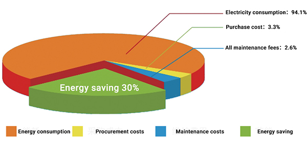Energy saving pie chart of variable frequency air compressor