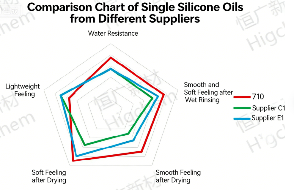 Amino Silicone Oil