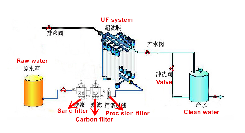 Uf System Ultrafiltration Protein Water Filtration And Purification ...