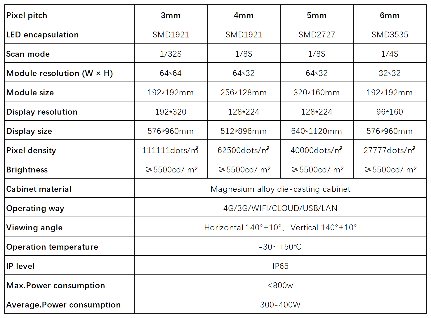 Parking Guidance Screen Specifications