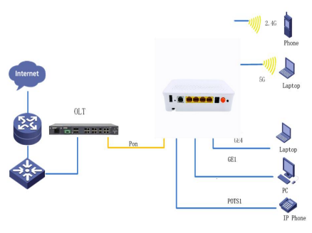 Network product layout