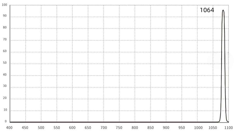 Kurva Spektral kaca filter las Laser 1064nm