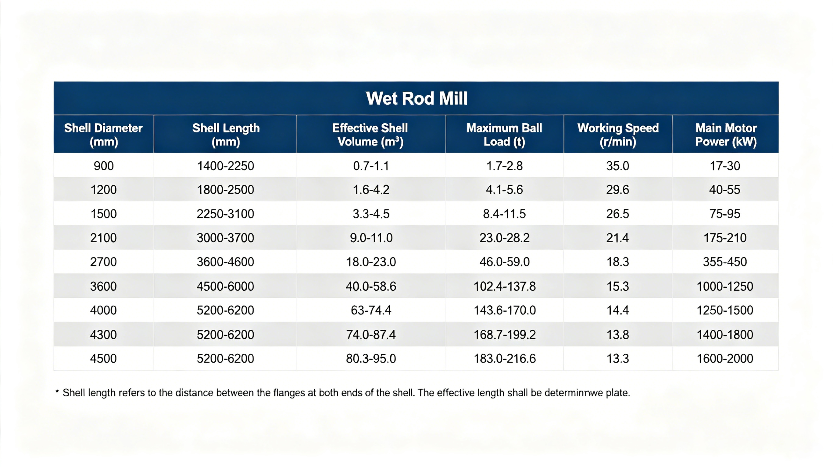 Wet grinding rod mill