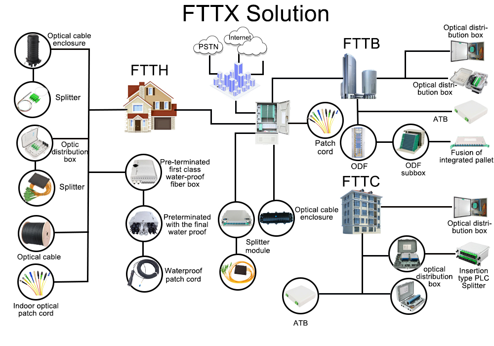 FTTX  Solution