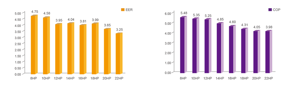 ARV6 - High EER and COP