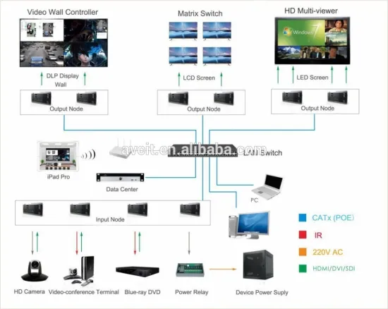 Multi functional video wall processor over IP,video wall controller