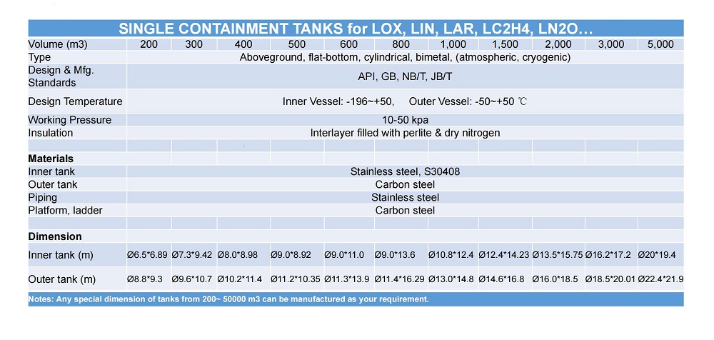 Specification for single containment