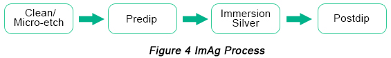 Manufacturing Process of ImAg Surface Finish