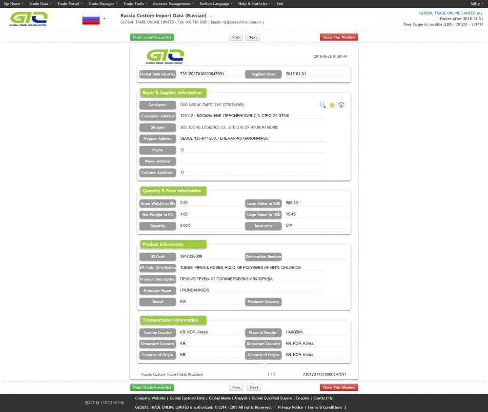 Data Kastam Import Chloride